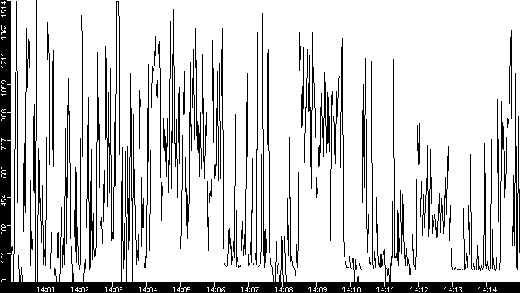 Average Packet Size vs. Time