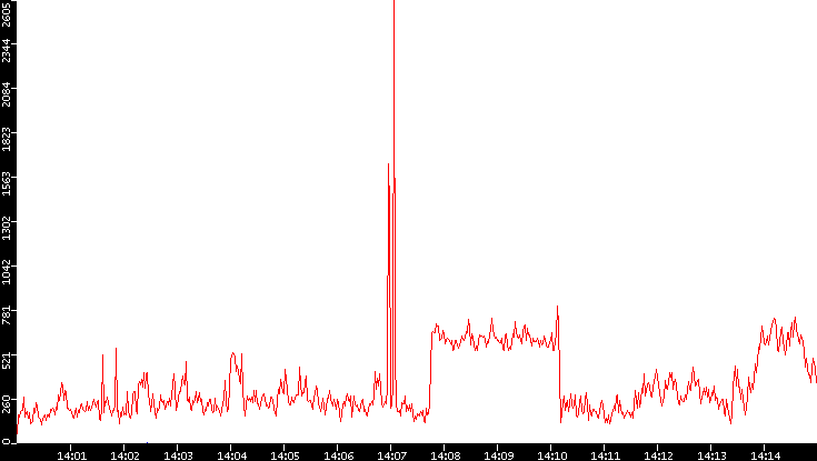 Nb. of Packets vs. Time