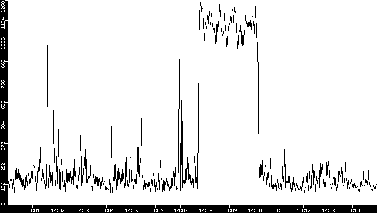Average Packet Size vs. Time