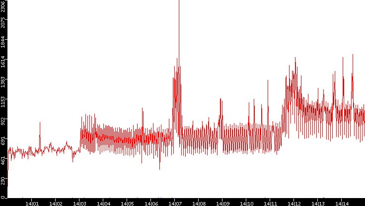 Nb. of Packets vs. Time
