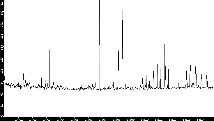 Average Packet Size vs. Time
