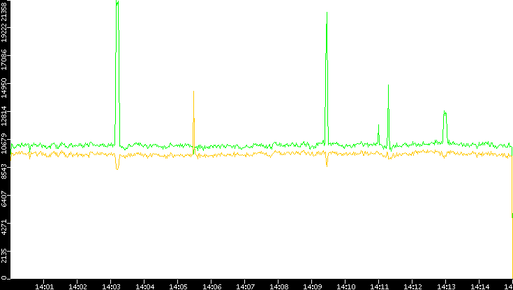 Entropy of Port vs. Time