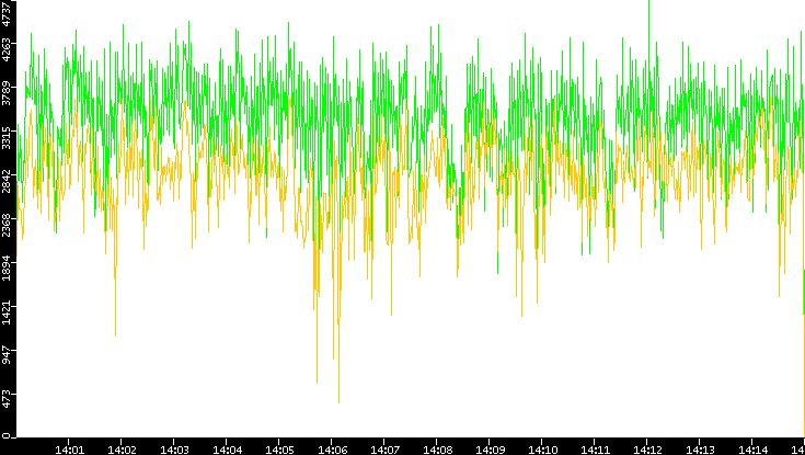 Entropy of Port vs. Time