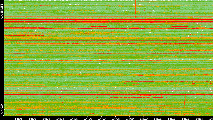 Dest. IP vs. Time