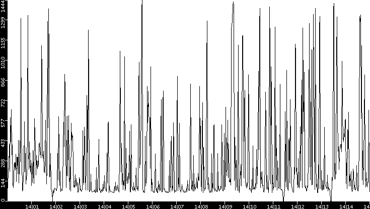 Average Packet Size vs. Time
