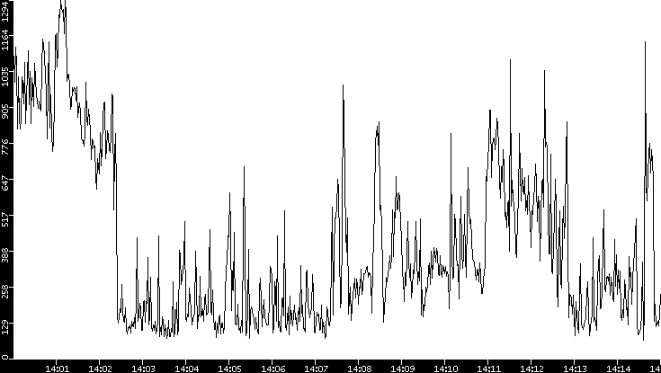Average Packet Size vs. Time