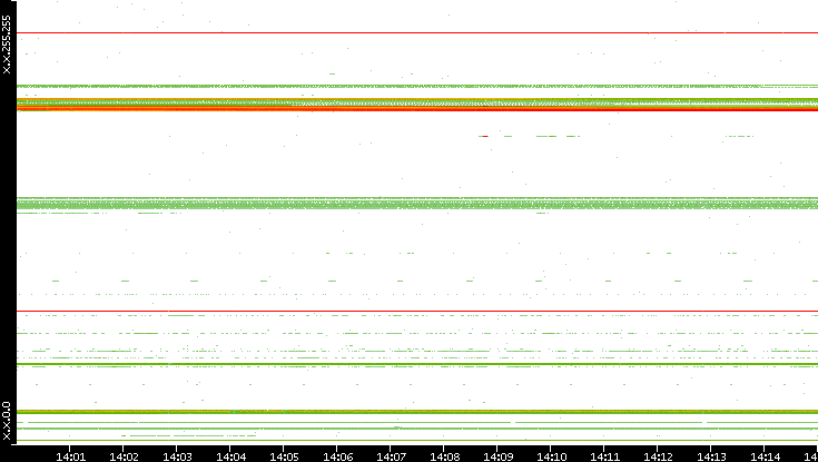 Dest. IP vs. Time