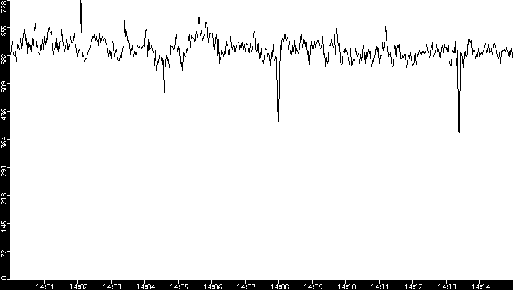 Average Packet Size vs. Time
