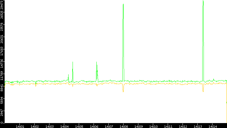 Entropy of Port vs. Time
