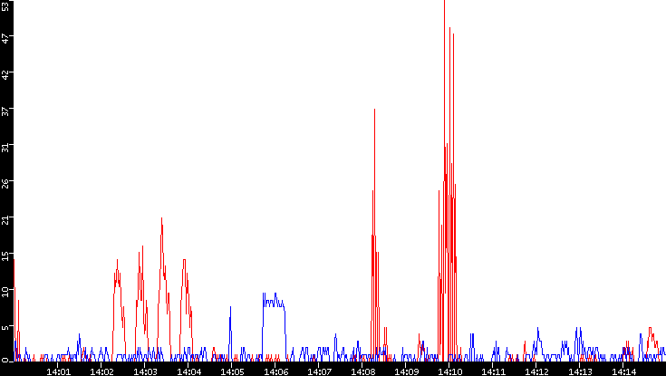 Nb. of Packets vs. Time