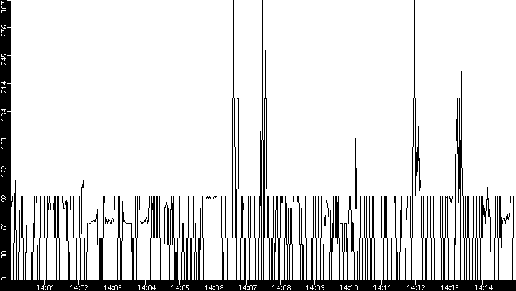 Average Packet Size vs. Time