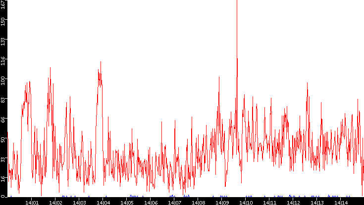 Nb. of Packets vs. Time