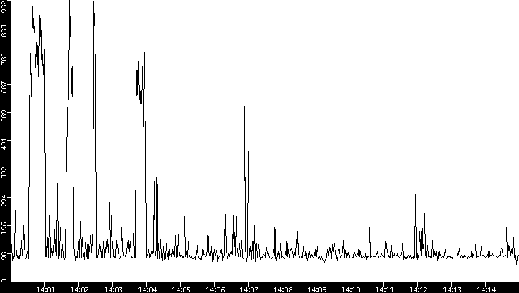 Average Packet Size vs. Time