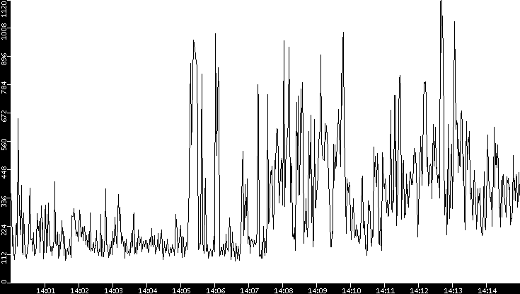 Average Packet Size vs. Time