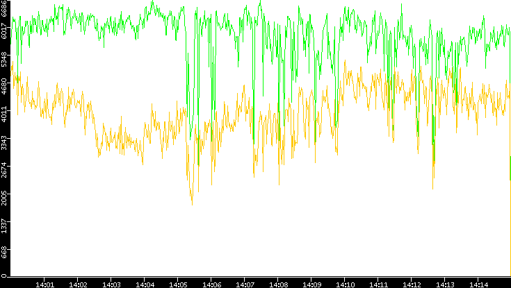 Entropy of Port vs. Time
