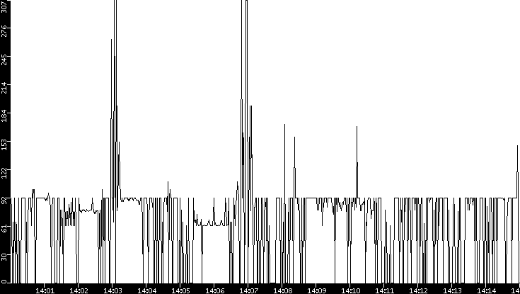 Average Packet Size vs. Time