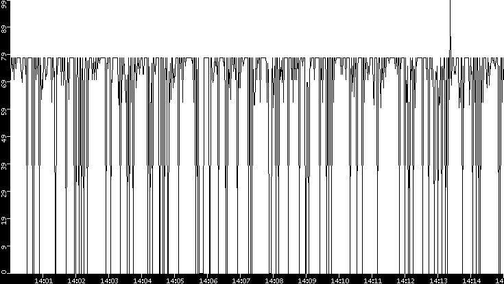 Average Packet Size vs. Time