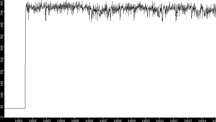 Average Packet Size vs. Time