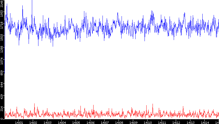 Nb. of Packets vs. Time