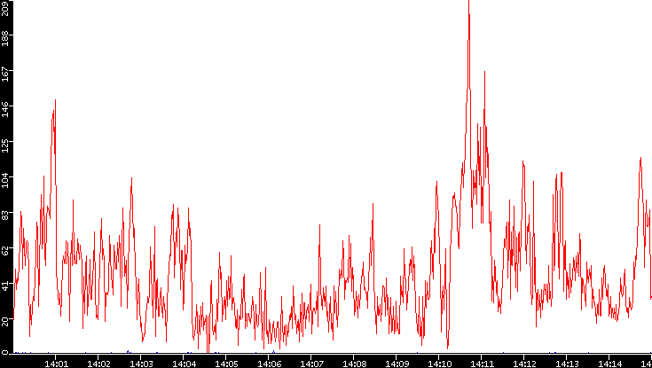 Nb. of Packets vs. Time