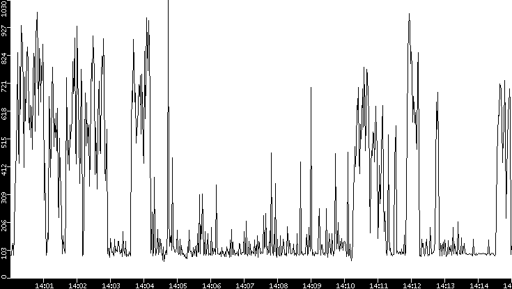 Average Packet Size vs. Time
