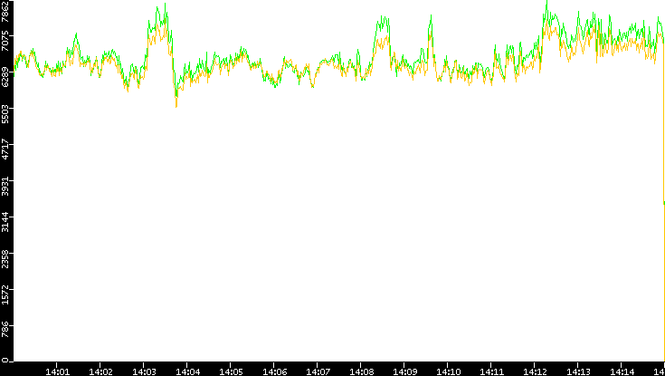 Entropy of Port vs. Time
