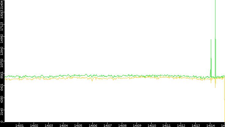 Entropy of Port vs. Time