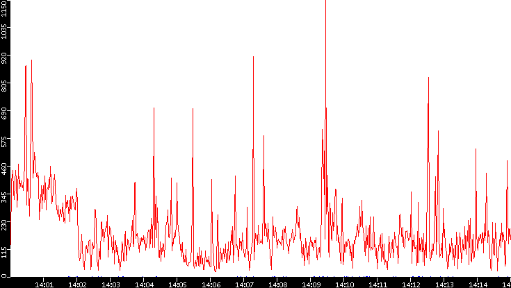 Nb. of Packets vs. Time