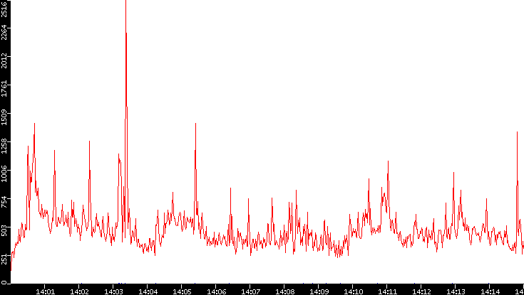 Nb. of Packets vs. Time