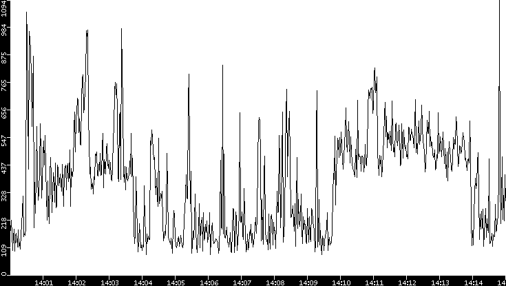 Average Packet Size vs. Time