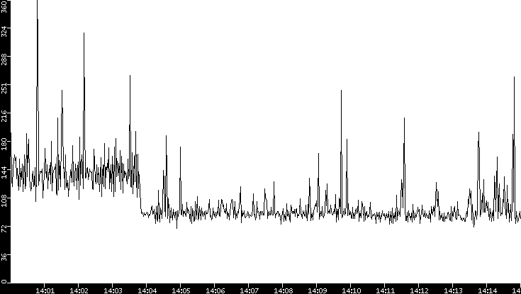 Average Packet Size vs. Time