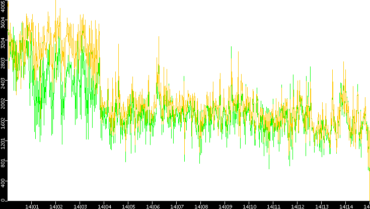 Entropy of Port vs. Time