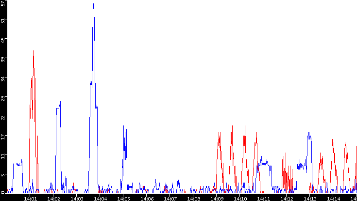 Nb. of Packets vs. Time