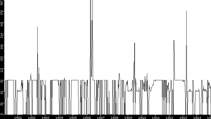 Average Packet Size vs. Time