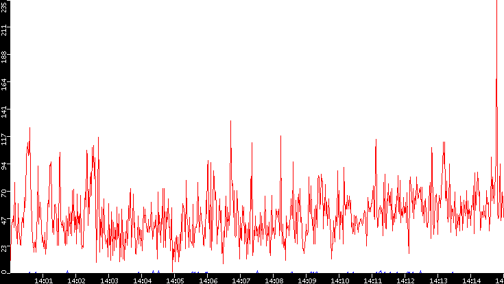 Nb. of Packets vs. Time