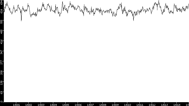 Average Packet Size vs. Time