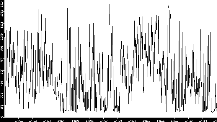Average Packet Size vs. Time