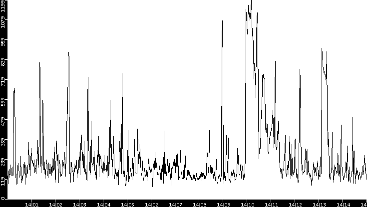 Average Packet Size vs. Time