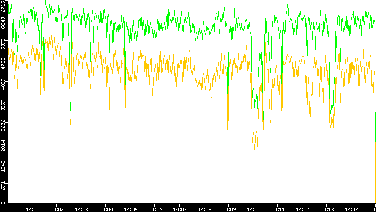 Entropy of Port vs. Time