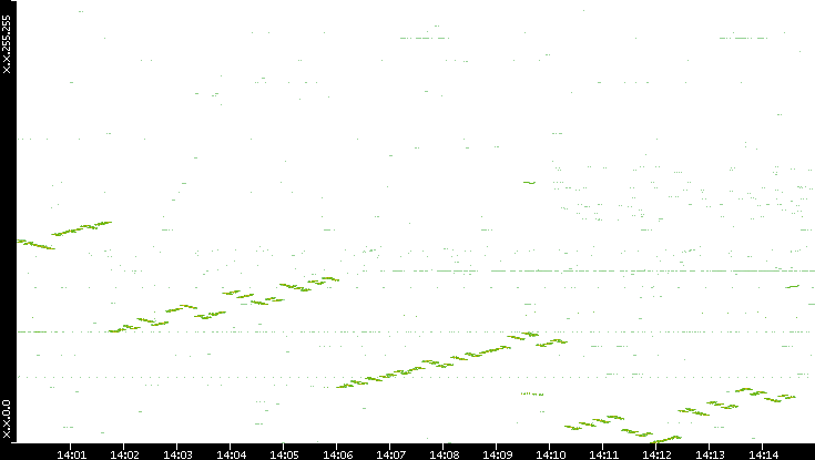 Dest. IP vs. Time