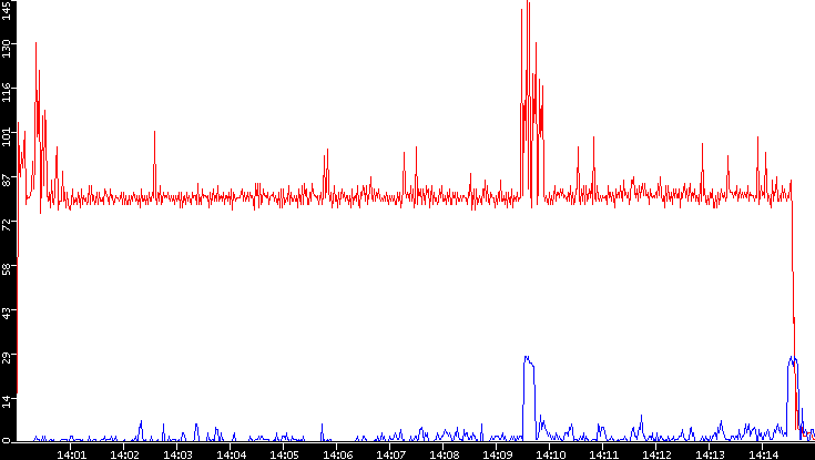 Nb. of Packets vs. Time