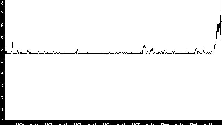 Average Packet Size vs. Time