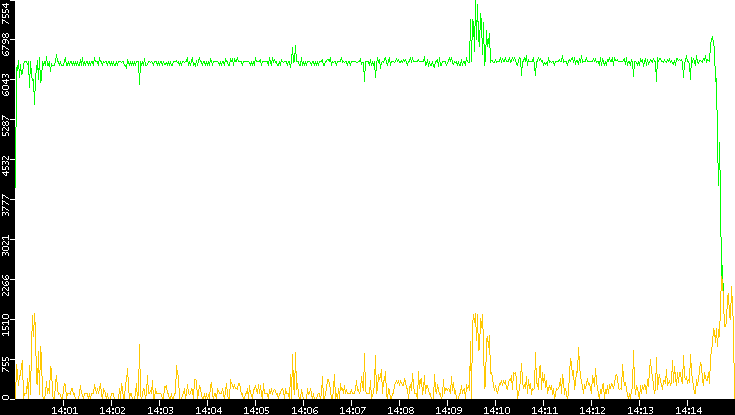 Entropy of Port vs. Time