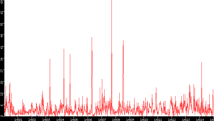 Nb. of Packets vs. Time