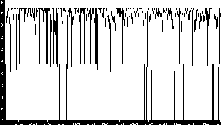 Average Packet Size vs. Time