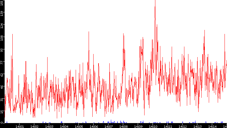 Nb. of Packets vs. Time