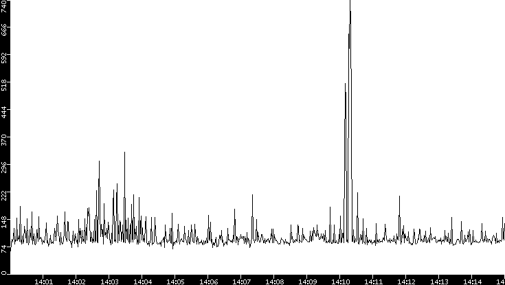 Average Packet Size vs. Time