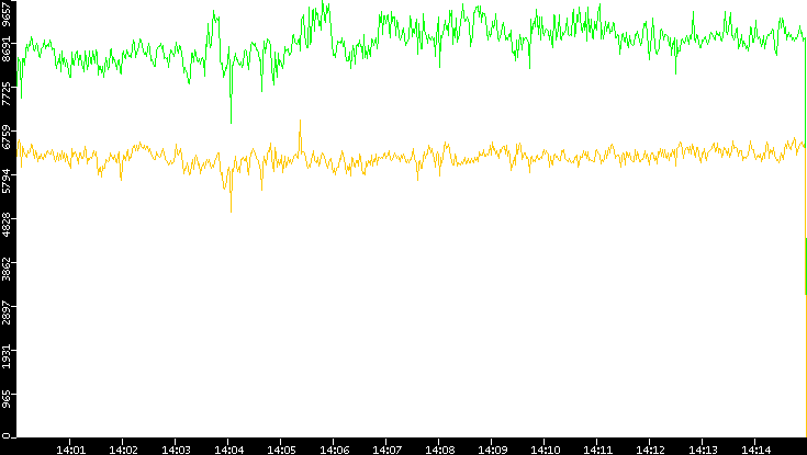 Entropy of Port vs. Time