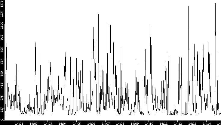 Average Packet Size vs. Time