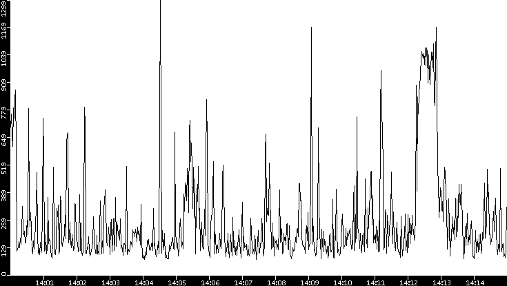 Average Packet Size vs. Time